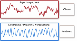 Der kohärente Herzschlag