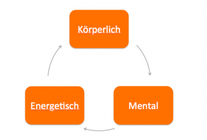 Yoga wirkt auf 3 unterschiedlichen Ebenen