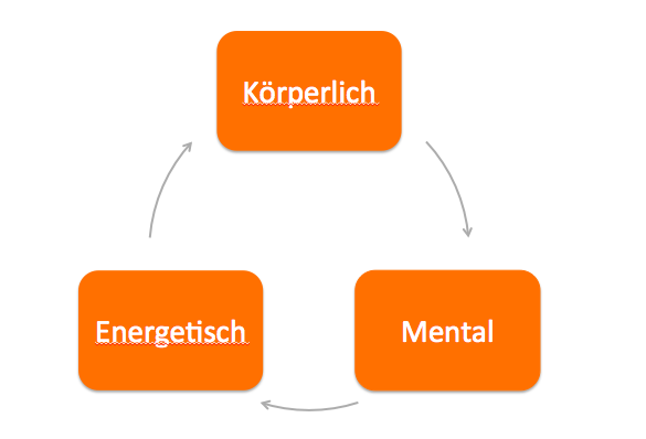 Yoga wirkt auf 3 unterschiedlichen Ebenen